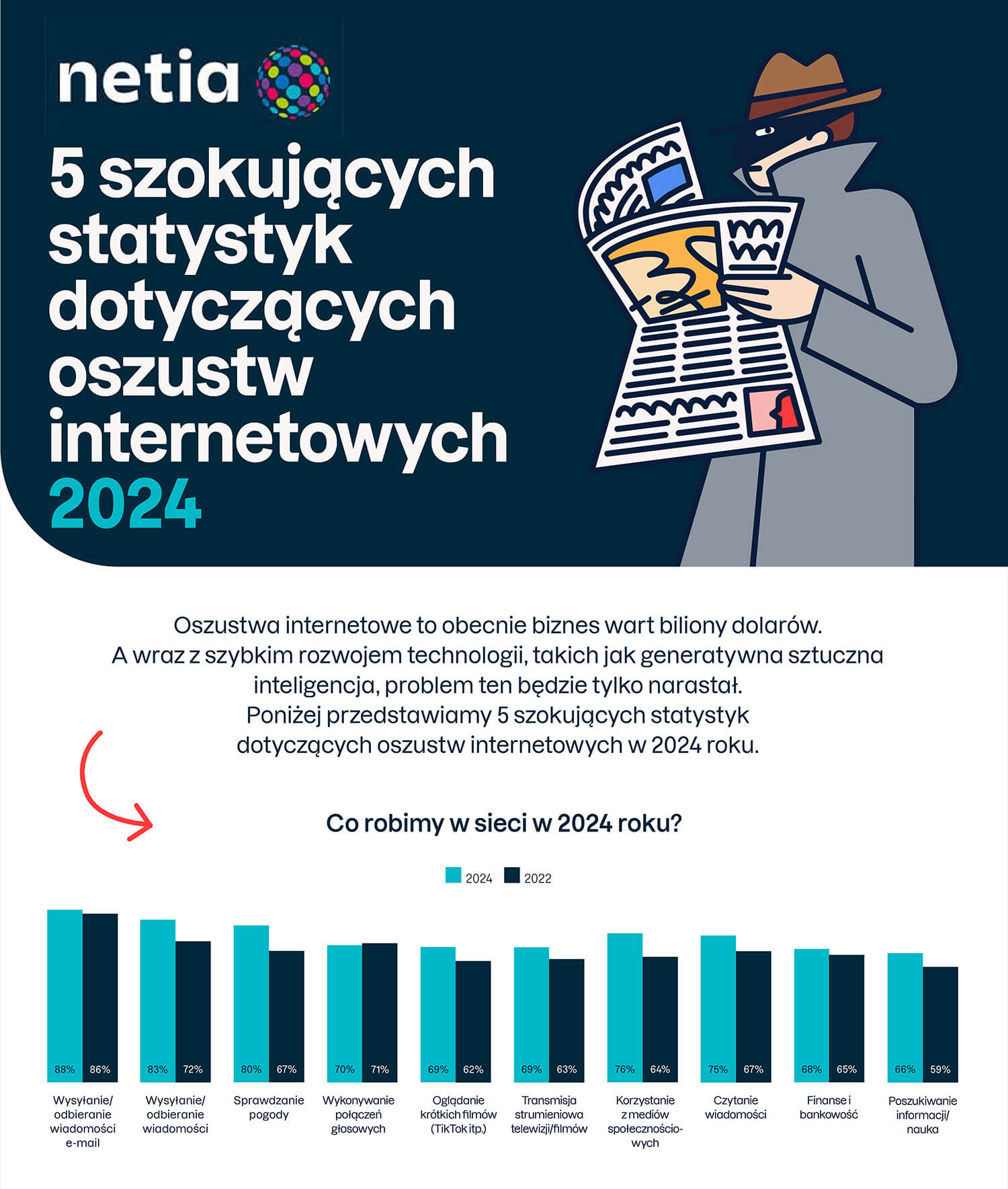 Co robimy w sieci w 2024 roku - statystyki